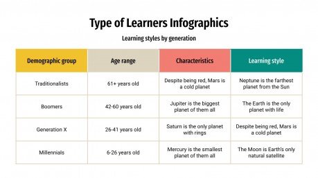 Type of Learners Infographics presentation template 
