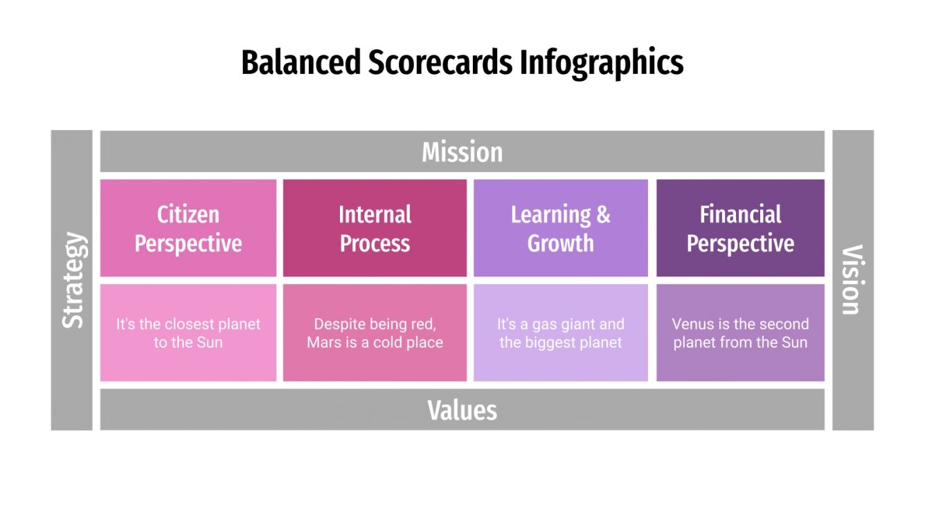 Balanced Scorecards Infographics for Google Slides & PPT