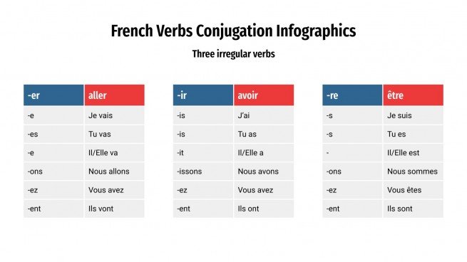 Infografías sobre la conjugación en francés | Google Slides