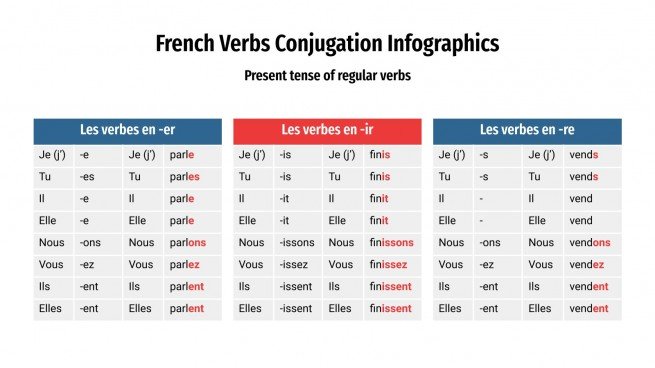 Infografías sobre la conjugación en francés | Google Slides