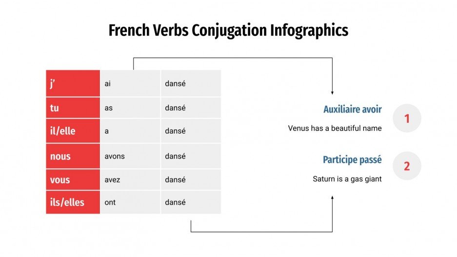 Infografías sobre la conjugación en francés | Google Slides