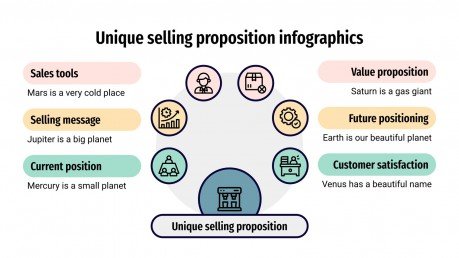 Plantilla de presentación Infografías de propuesta única de ventas