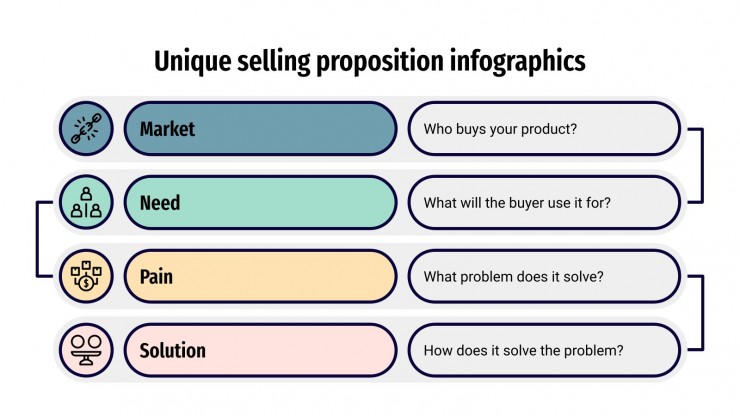 Infographies sur le proposition unique de vente Modèles de présentation