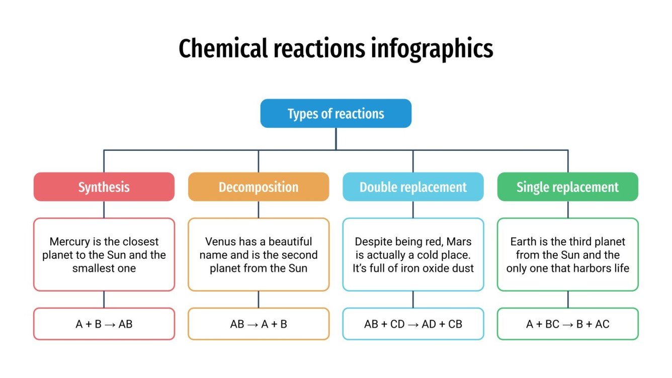 Chemical Reactions Infographics | Google Slides & PowerPoint
