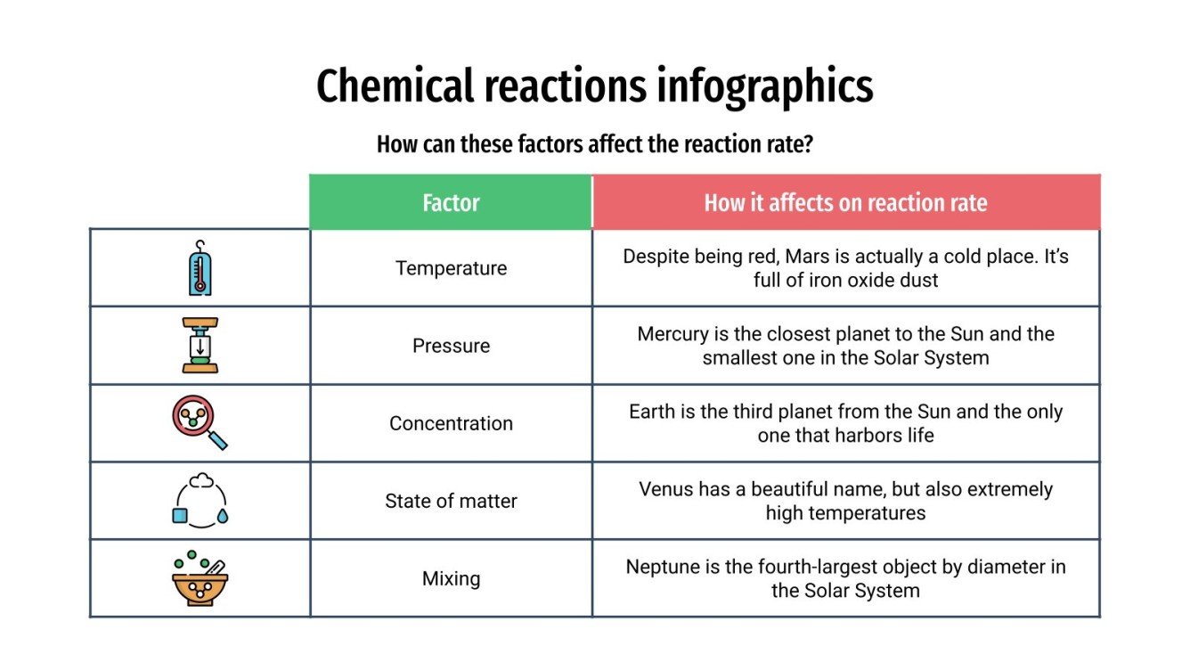 Chemical Reactions Infographics | Google Slides & PowerPoint