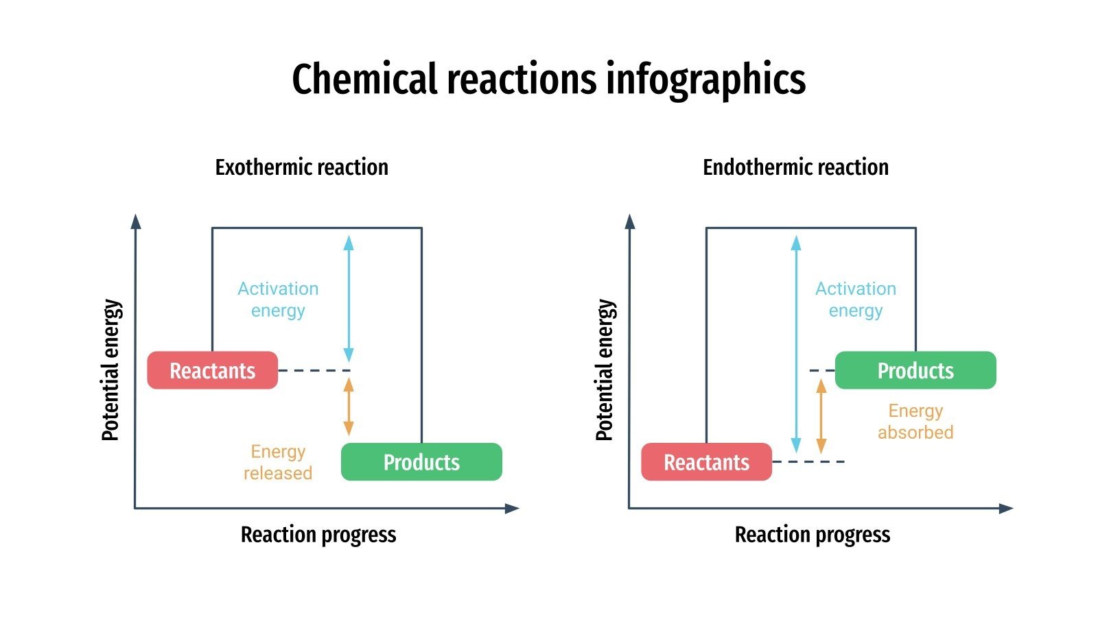 Chemical Reactions Infographics | Google Slides & PowerPoint