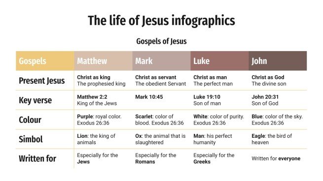 The Life of Jesus Infographics | Google Slides & PowerPoint