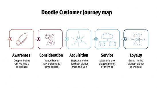 Plantilla de presentación Mapa doodle de customer journey