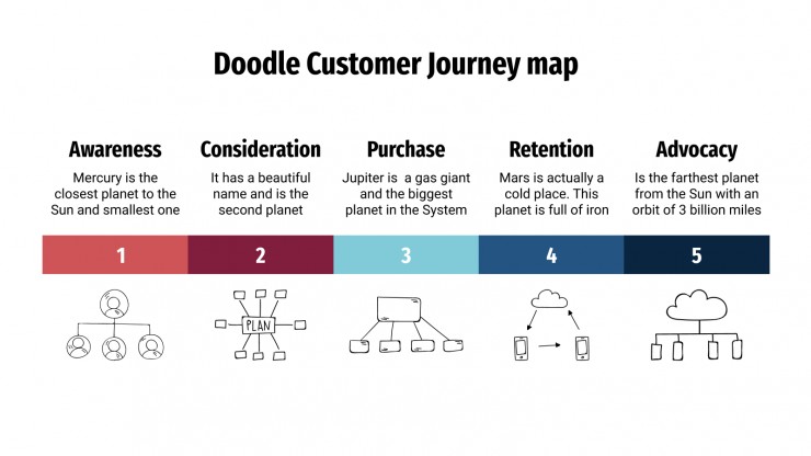 Plantilla de presentación Mapa doodle de customer journey