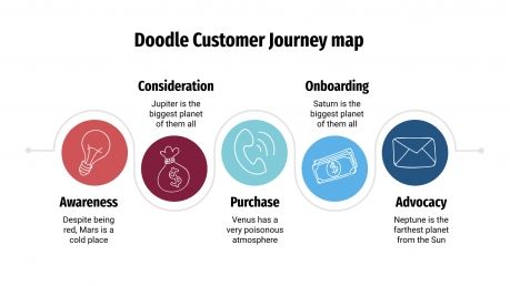 Plantilla de presentación Mapa doodle de customer journey