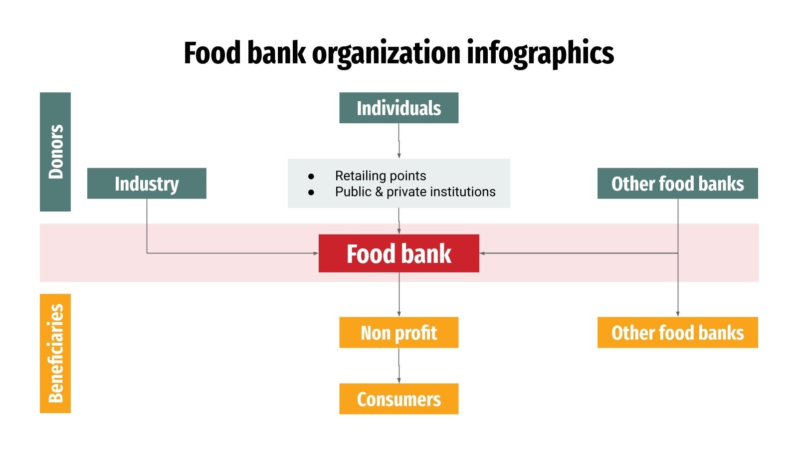 Food Bank Organization Infographics Google Slides & PPT