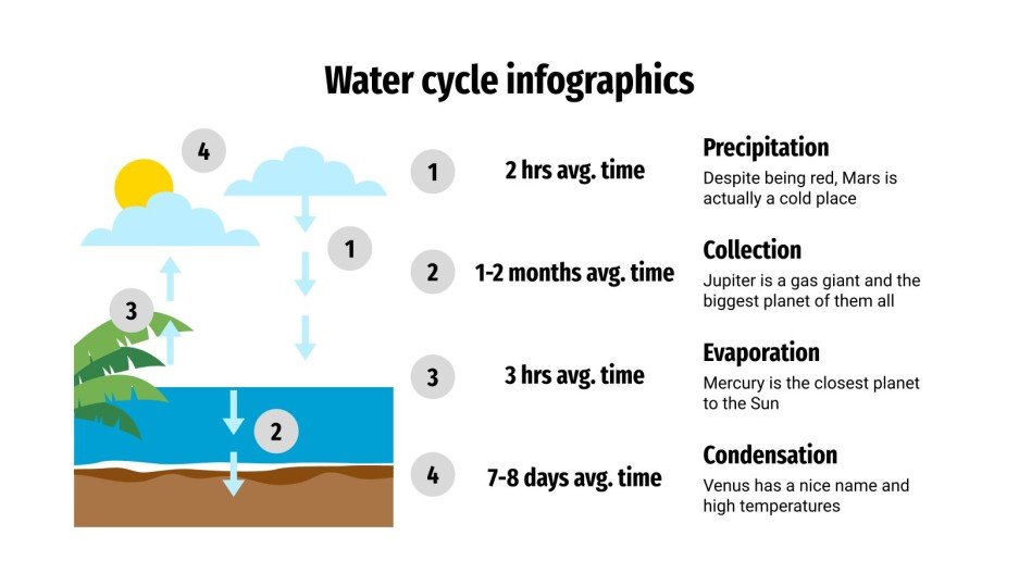 Water Cycle Infographics Google Slides & PowerPoint