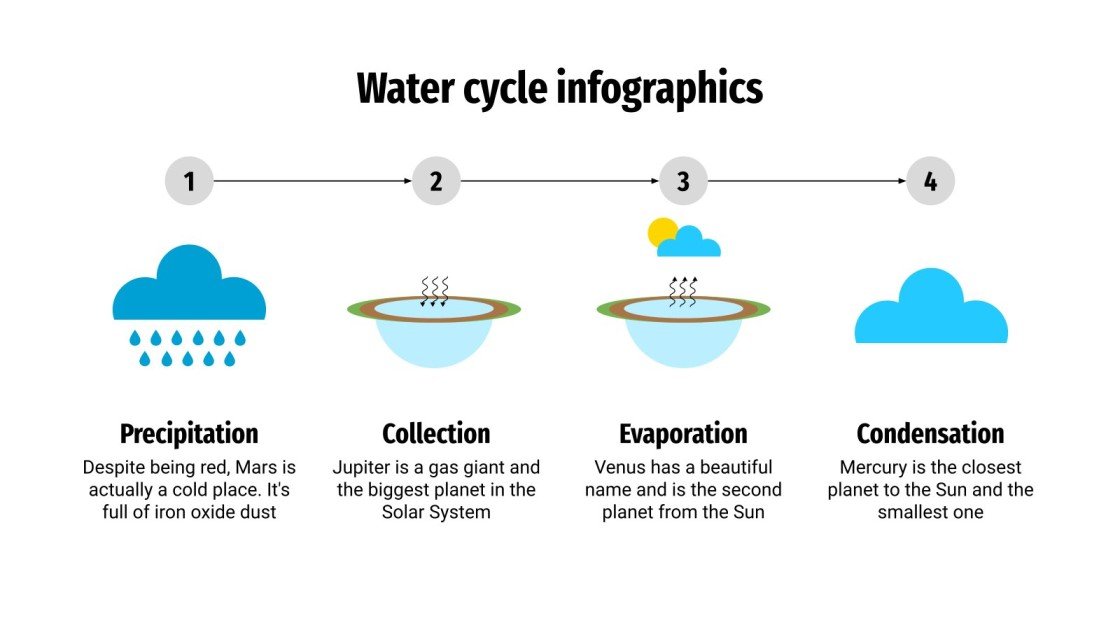 Water Cycle Infographics Google Slides & PowerPoint