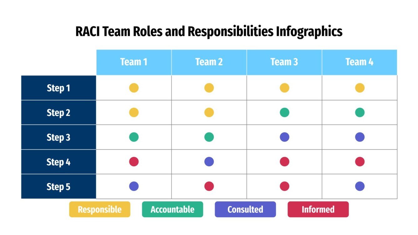 Team Structure And Raci RACI Team Roles Infographics | Google Slides & PowerPoint