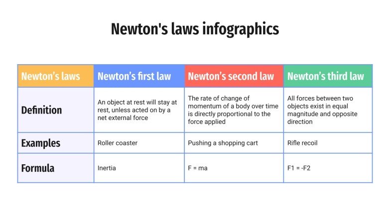 Infografías sobre las leyes de newton | Google Slides y PPT