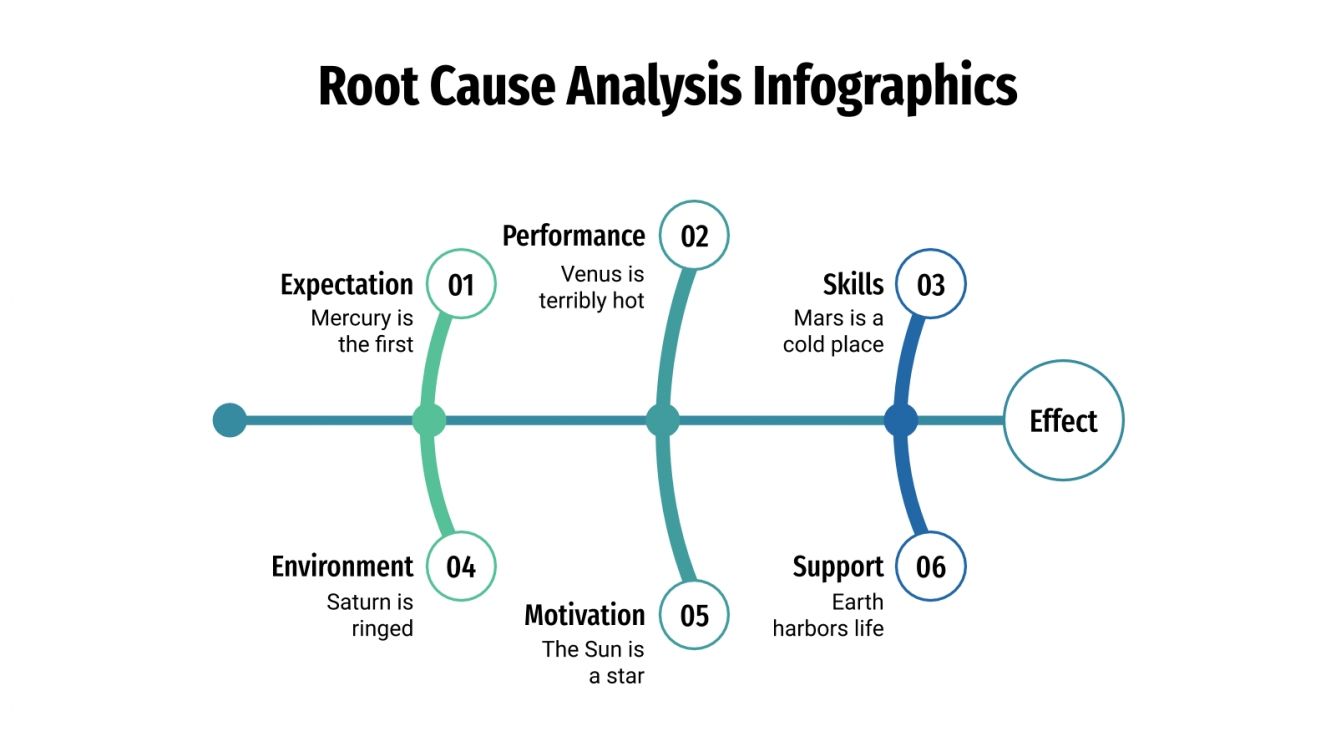 Root Cause Analysis Infographics for Google Slides & PPT