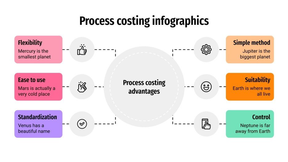 Process Costing Infographics Google Slides and PowerPoint