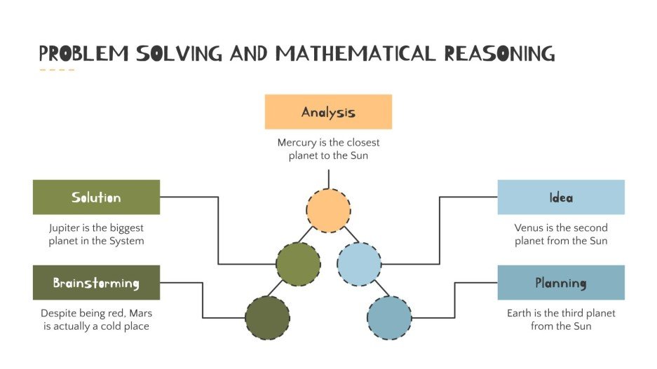 Problem Solving and Mathematical Reasoning Infographics