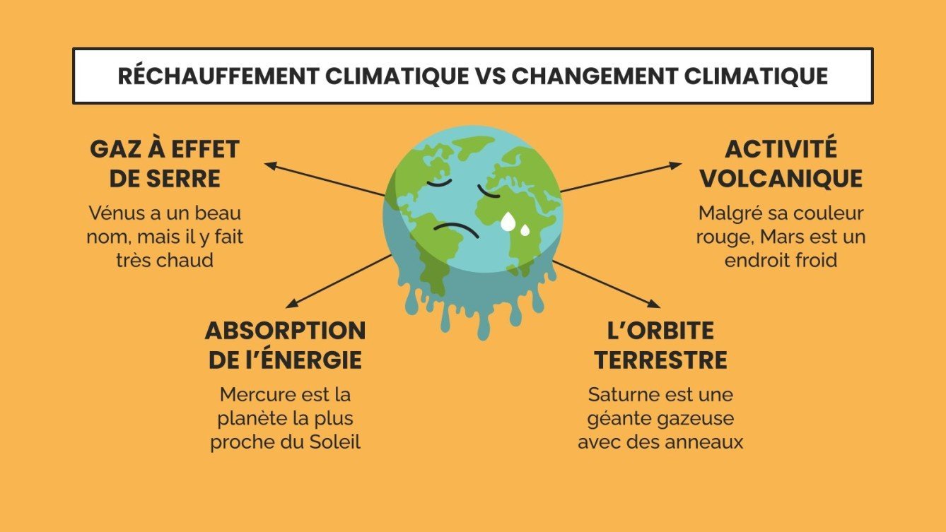 Global Warming vs. Climate Change Infographics | Google Slides