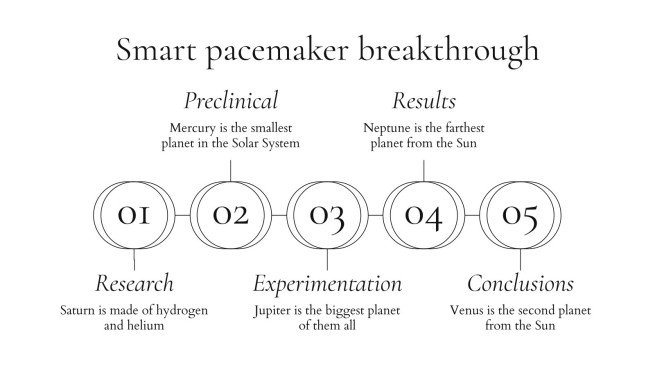 Smart Pacemaker Breakthrough Infographics | Google Slides & PPT
