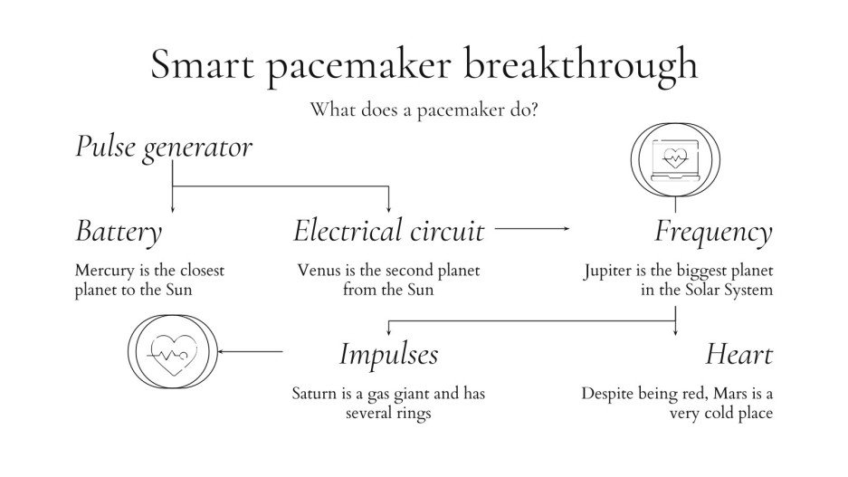 Infographies pour percée sur un pacemaker intelligent
