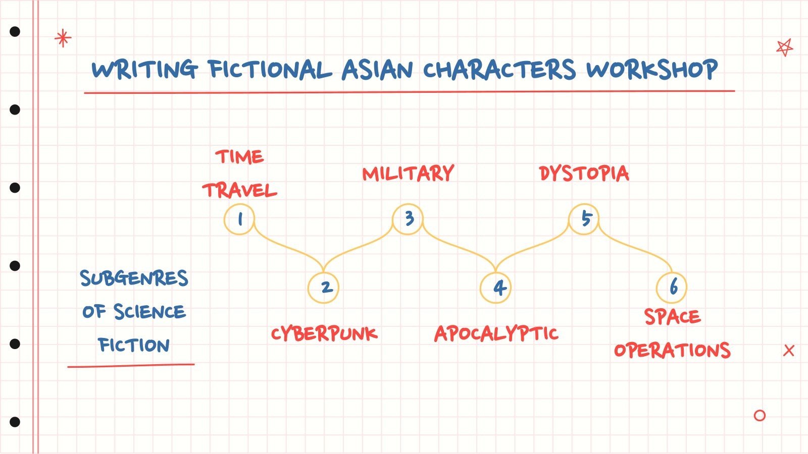 Writing Fictional Asian Characters Workshop Infographics