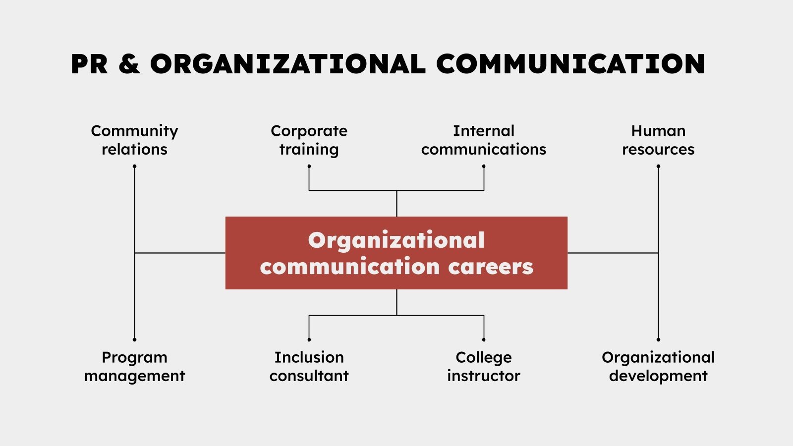PR & Organizational Communication Infographics | Google Slides