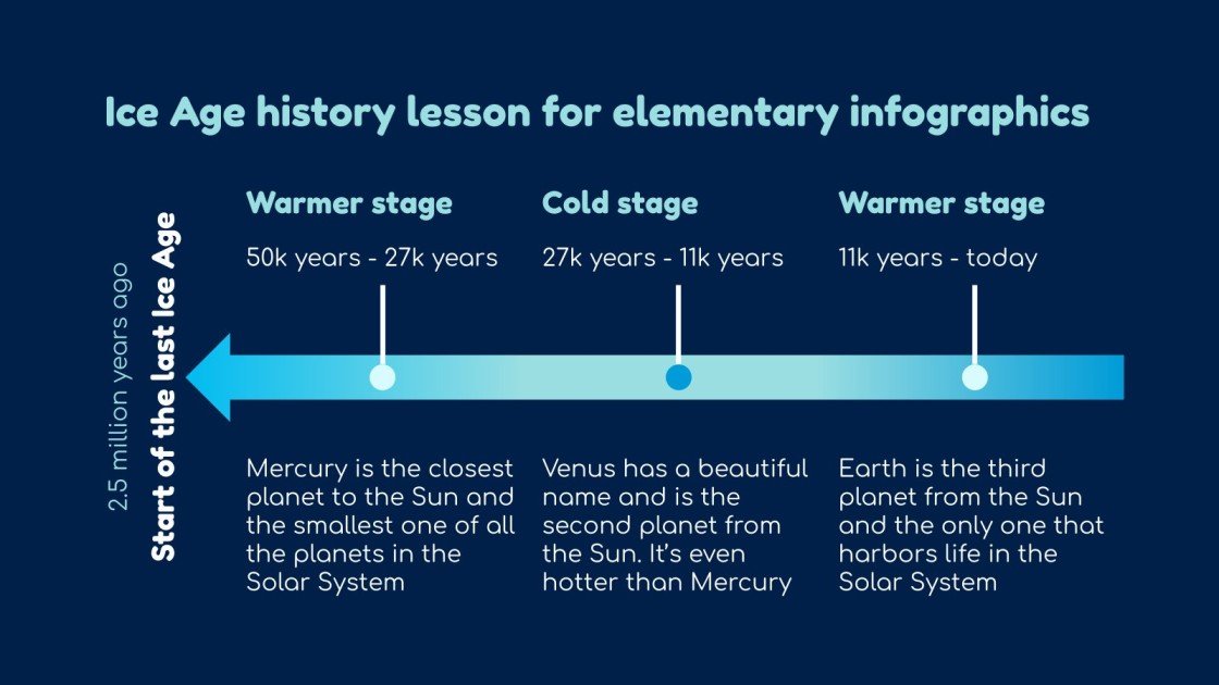 Ice Age History Lesson Infographics Google Slides & PPT