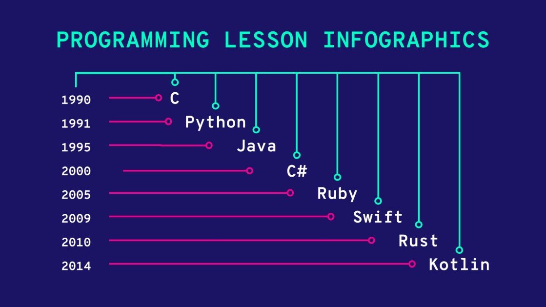 Programming Lesson Infographics | Google Slides & PPT