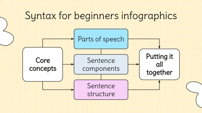 Syntax for Beginners Infographics | Google Slides & PPT