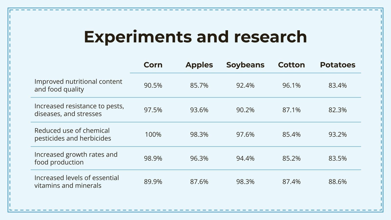 Introduction of Modified Organisms (GMOs)