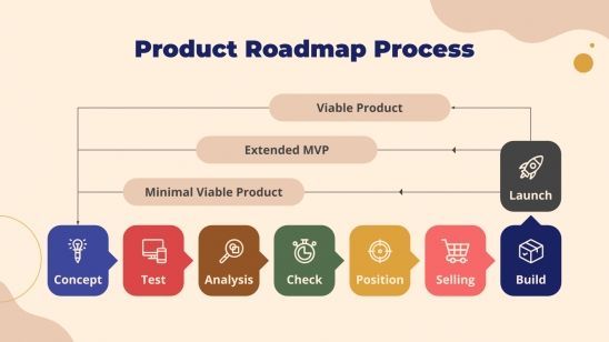 Proposition de projet de développement de produits : Modèles de présentation