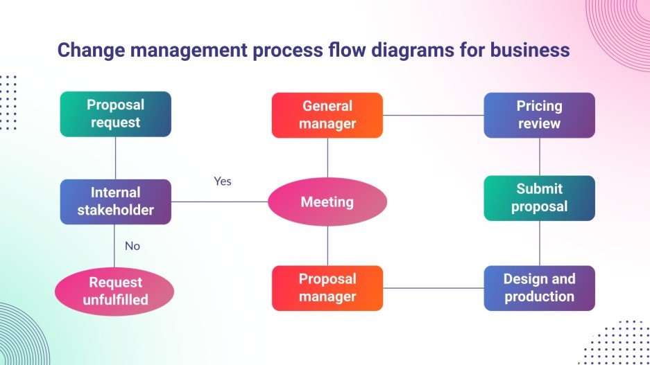 Change Management Process Flow Diagrams for Business