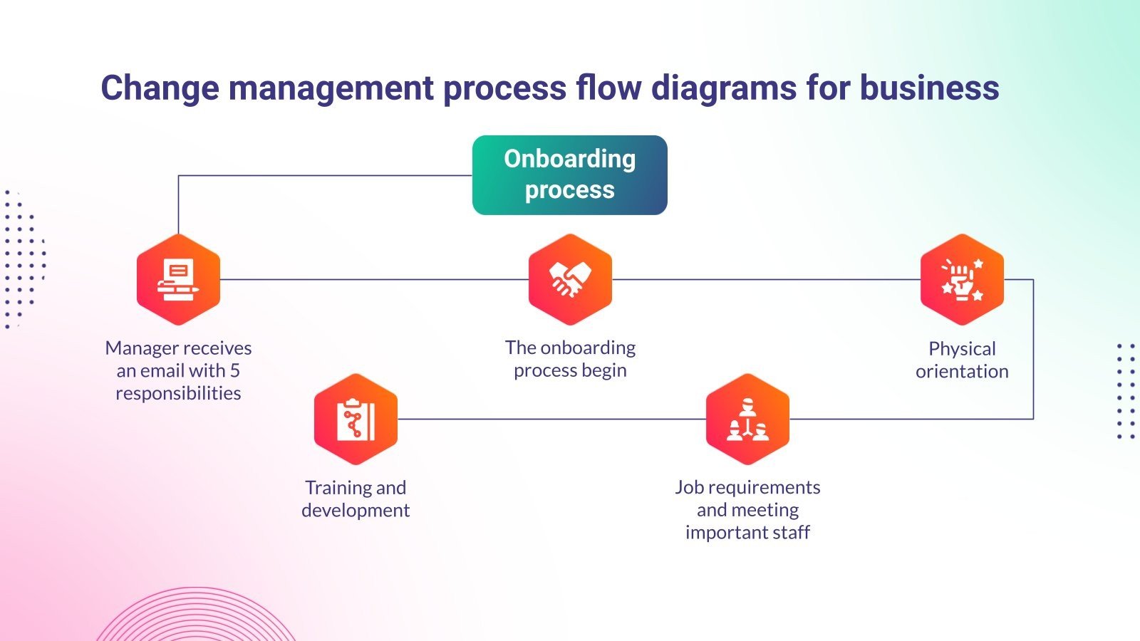Change Management Process Flow Diagrams for Business
