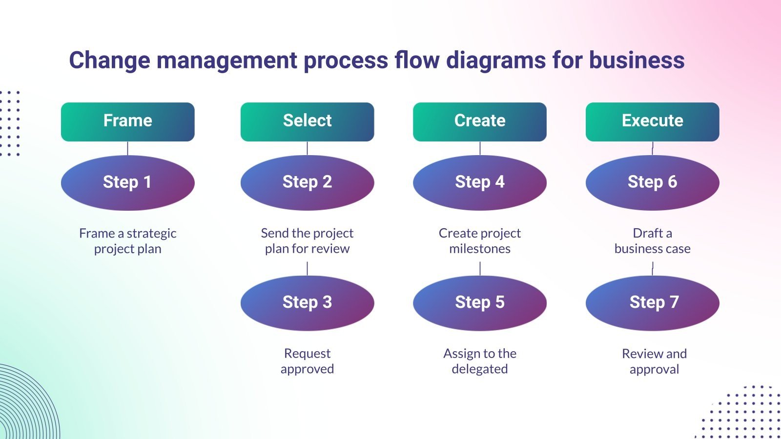 Change Management Process Flow Diagrams for Business