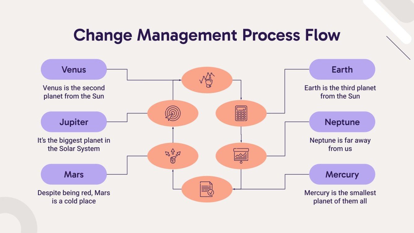 Change Management Process: Flow Diagrams for a Business Plan