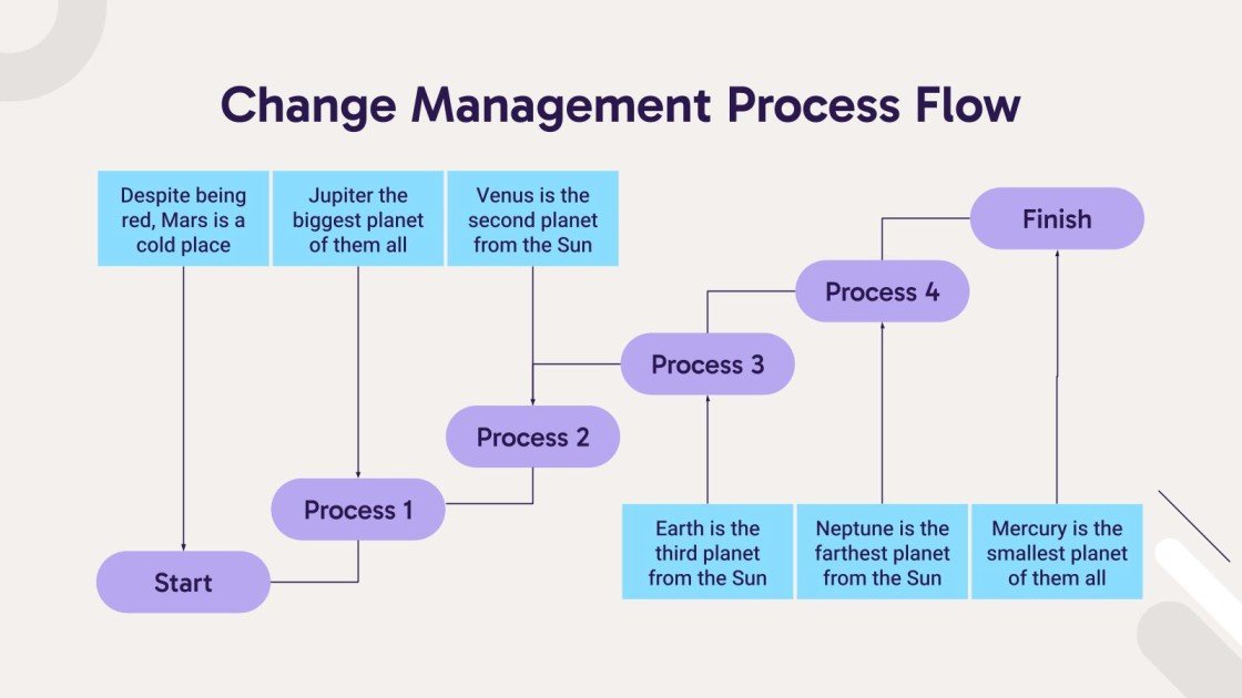 Diagramas de flujo del proceso de gestión de cambios