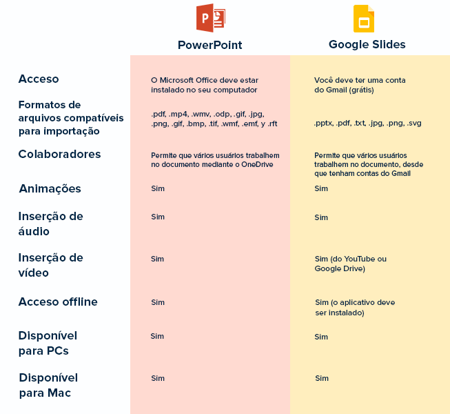 Vantagens de usar o PowerPoint e o Google Slides