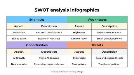 Infographies d'analyse SWOT Modèles de présentation