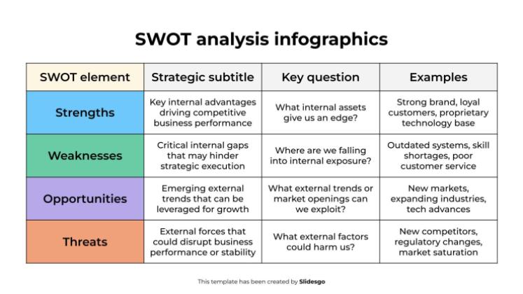 Infographies d'analyse SWOT Modèles de présentation