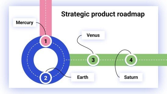 Feuille de route stratégique des produits Modèles de présentation