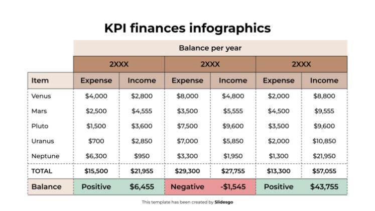 Infographies sur les indicateurs clés de performance financiers Modèles de présentation