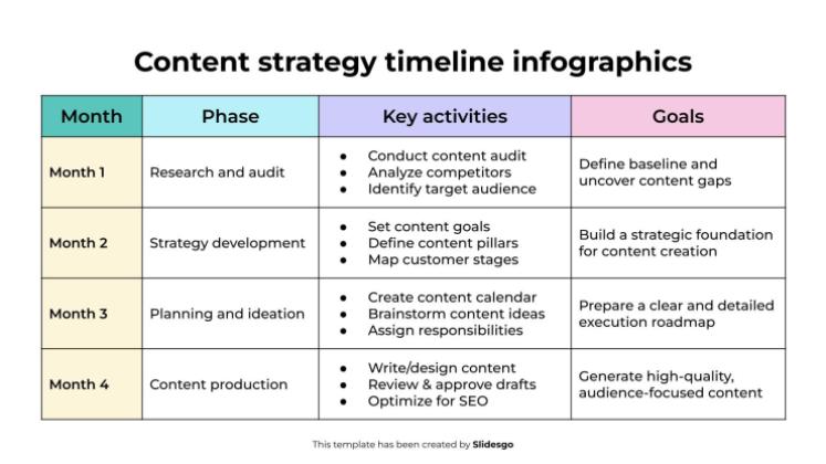 Plantilla de presentación Infografías de la línea de tiempo de la estrategia de contenido