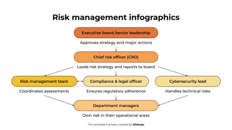 Infographie sur la gestion des risques Modèles de présentation