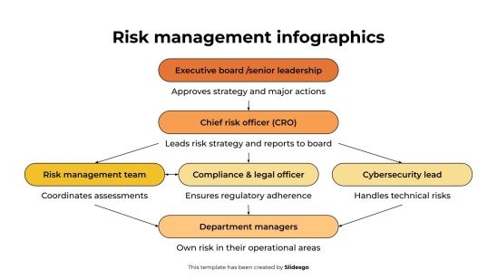 Infographie sur la gestion des risques Modèles de présentation