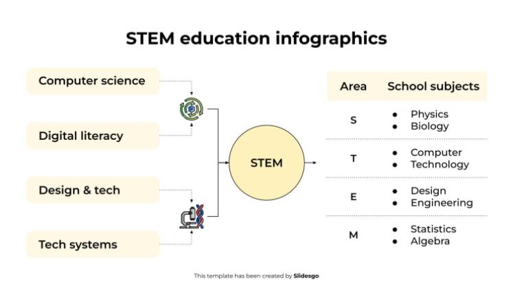 Infographies sur l'éducation STEM Modèles de présentation