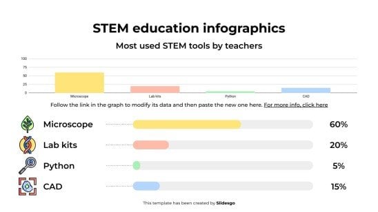 Infographies sur l'éducation STEM Modèles de présentation