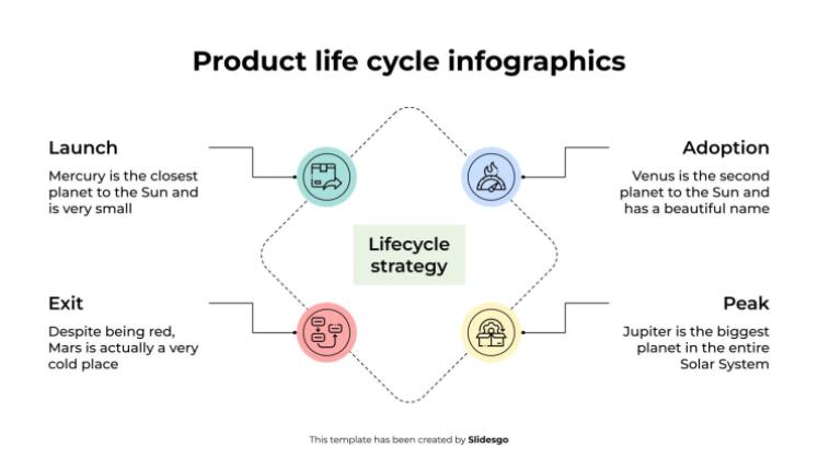 Plantilla de presentación Infografías del ciclo de vida del producto