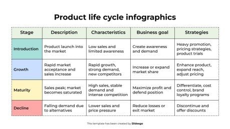 Plantilla de presentación Infografías del ciclo de vida del producto