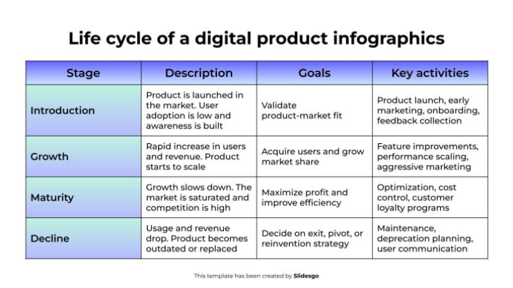 Infografiken zum Lebenszyklus eines digitalen Produkts Präsentationsvorlage
